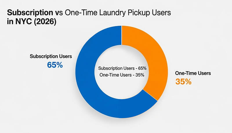 A donut chart titled 'Subscription vs One-Time Laundry Pickup Users in NYC (2026)' showing that 65% of residents are subscription users while 35% are one-time users.